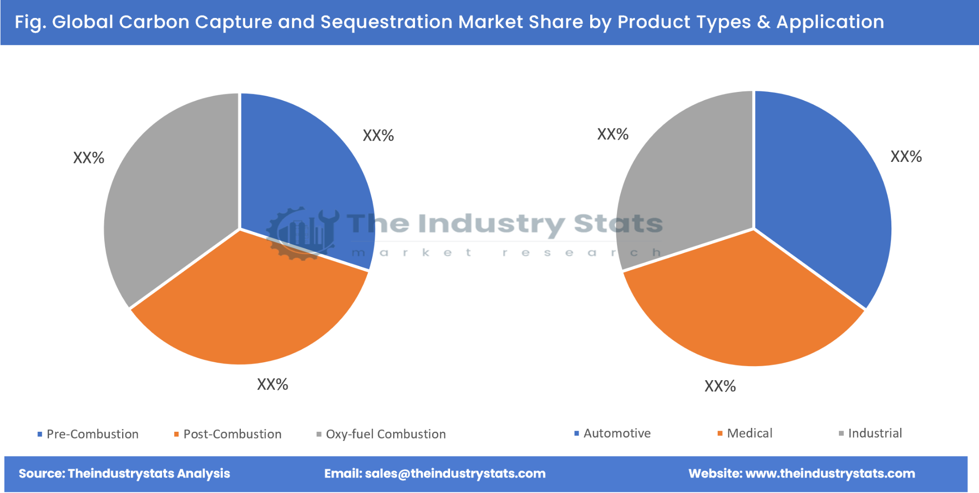 Carbon Capture and Sequestration Share by Product Types & Application